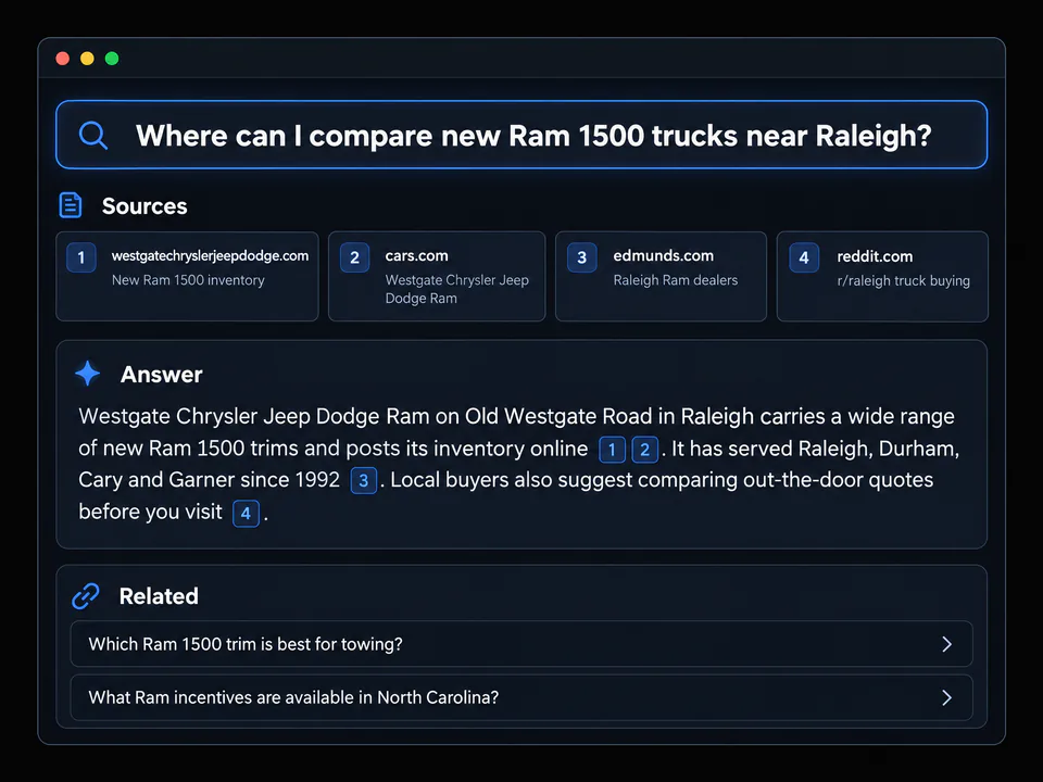 Illustration of a Perplexity-style sourced answer naming Westgate Chrysler Jeep Dodge Ram on Old Westgate Road in Raleigh for new Ram 1500 trucks