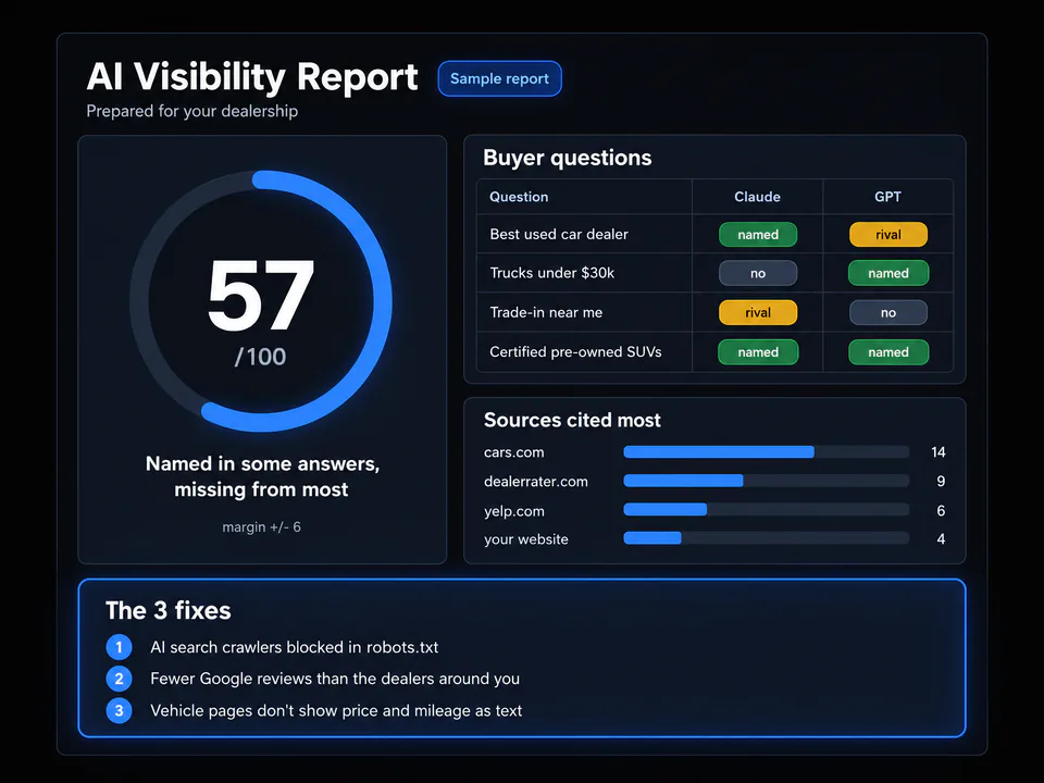 Illustration of a sample AI Visibility Report with a score of 57 out of 100, answers from ChatGPT and Claude, and the 3 fixes