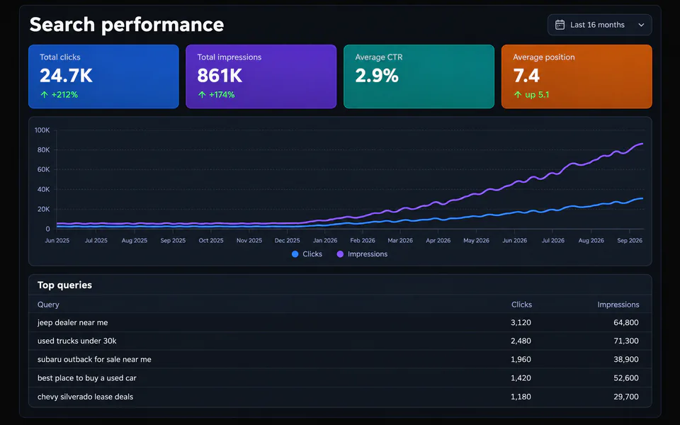 Illustration of a Search Console performance report with clicks and impressions over 16 months