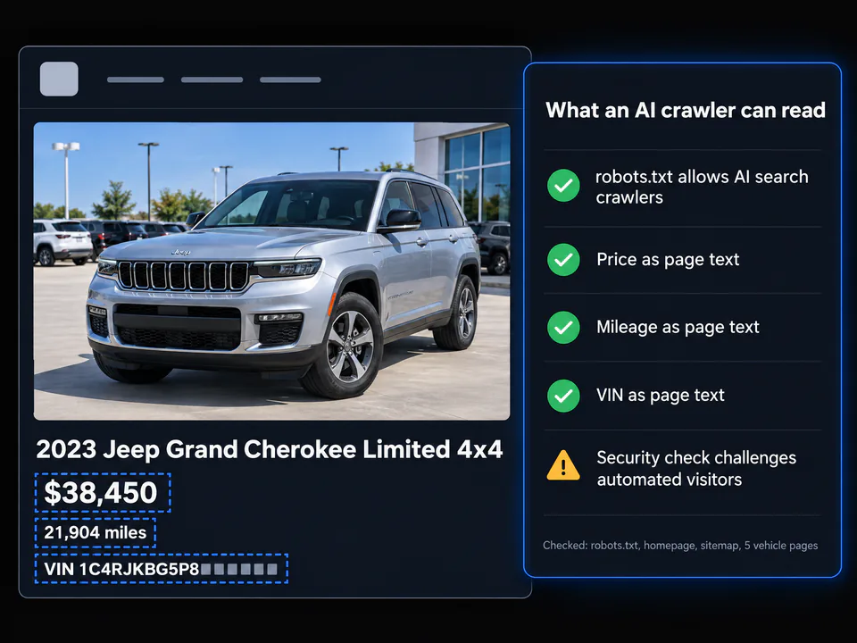 Illustration of a vehicle page check showing price, mileage and VIN readable as page text and AI crawlers allowed in robots.txt